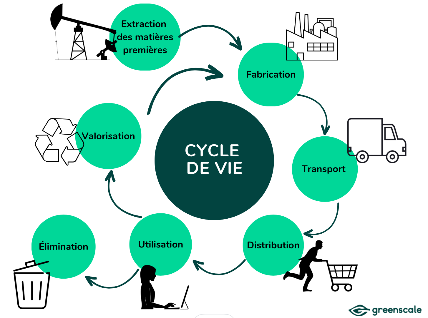 Le Dossier L Analyse De Cycle De Vie Greenscale